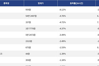 [하락 코인 10] 사이렌 -8.12% 하락, 모네로 -4.76% 약세
