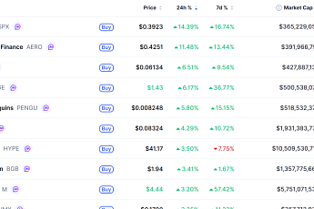 [데일리 크립토 무버스] 비트코인 7만8000달러대 2% 상승…SPX6900 14% 올라