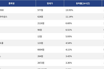 [상승 코인 10] 에스피엑스6900 13.93% 급등, 에어로드롬 파이낸스 11.14% 상승세