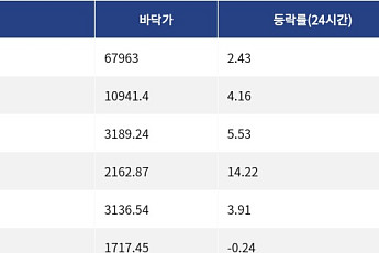 [핫 NFT] CryptoPunks, 일 거래량 128만3312달러 기록… 바닥가 6만7963달러