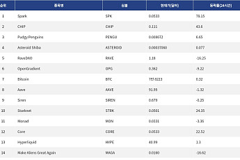 [인기 검색 코인 톱15] Spark·Starknet 급등…비트코인·Hyperliquid로도 시선 분산