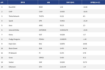 [인기 검색 코인 톱15] 이더리움·Aave·Enjin Coin 주목…투심은 급등주로