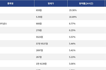 [상승 코인 10] 리도다오 19.36% 급등, 지벡 10.89% 상승세