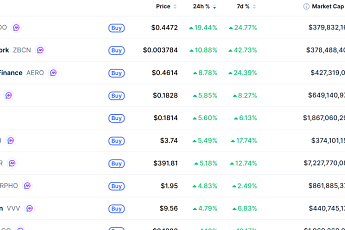 [데일리 크립토 무버스] 비트코인 7만8000달러대 1% 상승…리도다오 19% 올라