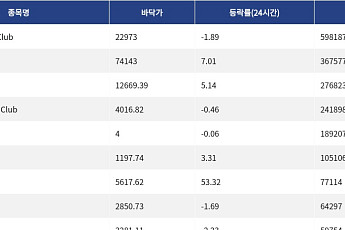 [핫 NFT] Bored Ape Yacht Club, 일 거래량 59만8187달러… 바닥가 2만2973달러