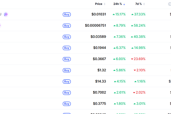 [데일리 크립토 무버스] 비트코인 7만7000달러대 1% 하락…펏지펭귄 15% 상승