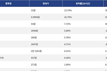 [상승 코인 10] 펏지 펭귄 13.74% 상승, 테라 클래식 10.79% 강세