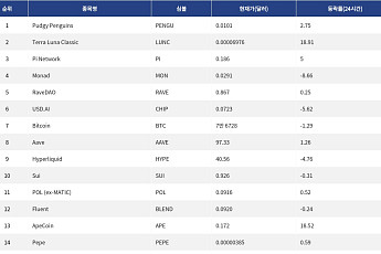 [인기 검색 코인 톱15] 비트코인 조정 속 밈 코인과 디파이로 쏠린 시선