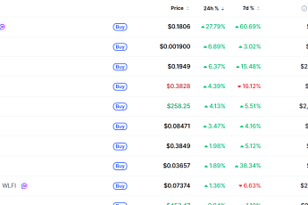 [데일리 크립토 무버스] 비트코인 7만6000달러대 1% 하락…휴머니티프로토콜 27% 상승
