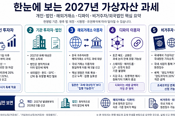 [2027년 가상자산 과세 ①] 세 번 미뤄진 가상자산 과세, 시행은 언제?