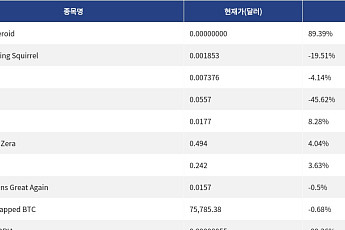 [신규 코인 톱10] Alien Asteroid 89.39% 상승, The Dancing Squirrel 19.51% 하락