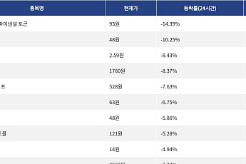 [하락 코인 10] 월드 리버티 파이낸셜 토큰 -14.39% 하락, 스테이블 -10.25% 약세