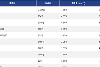 [상승 코인 10] 테라 클래식 7.85% 상승, 도지코인 4.59% 약세