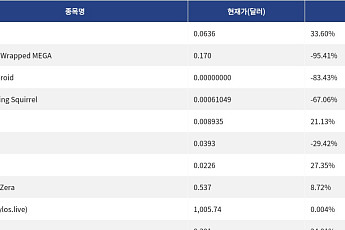 [신규 코인 톱10] REAL 33.60% 상승, Coinbase Wrapped MEGA 95.41% 하락