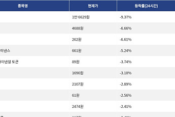 [하락 코인 10] 딕시 -9.37% 급락, 밈코어 -6.66% 하락