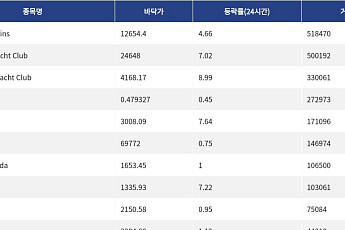 [핫 NFT] Pudgy Penguins, 일 거래량 51만8470달러