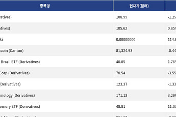 [신규 코인 톱10] Zoom 1.25% 하락, eBay 0.85% 상승