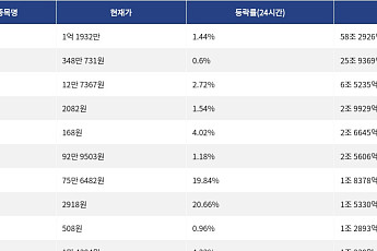 [거래량 톱 코인 10] 비트코인 1억 1932만 원, 이더리움 348만 731원