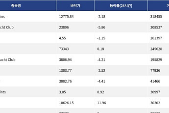 [핫 NFT] Pudgy Penguins, 일 거래량 31만달러 웃돌아… 바닥가 1만2775.84달러