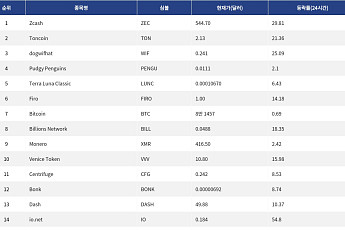 [인기 검색 코인 톱15] 프라이버시와 텔레그램 계열 강세…Zcash·Toncoin에 쏠린 시선