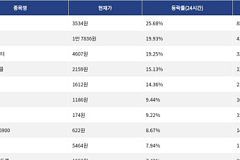 [상승 코인 10] 톤코인 25.68% 급등, 베니스 토큰 19.93% 상승세