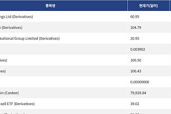 [신규 코인 톱10] Tencent Holdings Ltd 0.28% 하락, MiniMax Group 1.17% 상승
