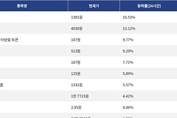 [상승 코인 10] 사이렌 15.53% 급등, 톤코인 13.12% 상승세
