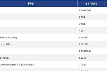 [신규 코인 톱10] ELIEN MUSK 86.62% 하락, D.Energy 0.22% 하락