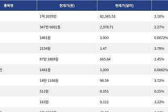[시총 톱 코인 10] 비트코인 2.10% 상승... 이더리움 2.27% 상승, 리플 3.79% 상승