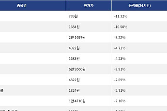 [하락 코인 10] SKYAI -11.32% 하락, 사이렌 -10.50% 약세