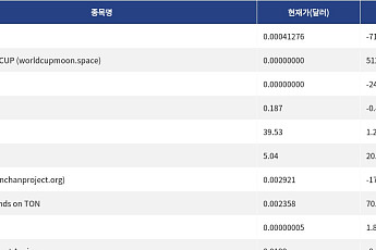 [신규 코인 톱10] Pill Gaytes 71.82% 하락, FIFA WORLD CUP 512.66% 상승