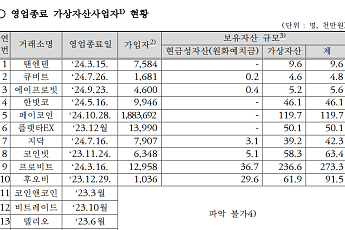 문 닫은 가상자산사업자 고객 자산 221억, 반환율 0.007% 그쳐