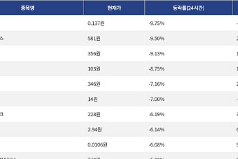 [하락 코인 10] 테라 클래식 -9.75% 하락, 온도 파이낸스 -9.50% 약세