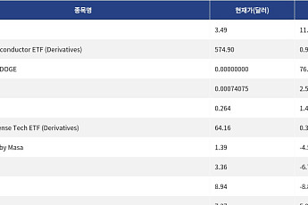 [신규 코인 톱10] XFee 11.88% 상승, VanEck Semiconductor ETF 0.92% 상승