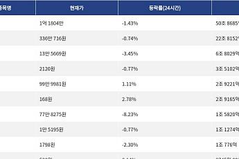 [거래량 톱 코인 10] 비트코인 1억 1804만 원, 이더리움 336만 716원