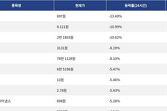 [하락 코인 10] SKYAI -13.40% 급락, 테라 클래식 -10.99% 하락