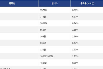 [상승 코인 10] 인젝티브 6.93% 급등, Humanity 6.57% 상승세