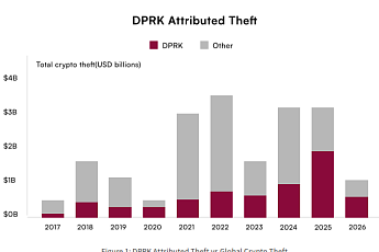 가상자산 해킹으로 돈 버는 북한, 2025년 피해액 60% 차지