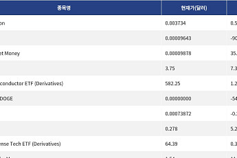 [신규 코인 톱10] Golden Dragon 0.53% 상승, DADCOIN 90.50% 하락