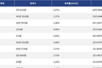 [거래량 톱 코인 10] 비트코인 1억 2110만 원, 이더리움 341만 3519원