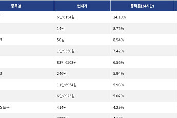 [상승 코인 10] 하이퍼리퀴드 14.10% 급등, 플레어 8.75% 상승세