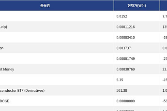 [신규 코인 톱10] Hooli 7.75% 상승, Citrea 1354.32% 상승