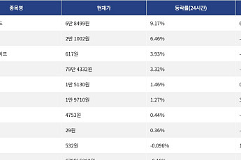 [상승 코인 10] 하이퍼리퀴드 9.17% 상승, 베니스 토큰 6.46% 강세