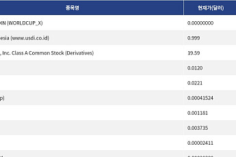 [신규 코인 톱10] WORLD CUP COIN 95.09% 하락, Us Dollar Indonesia 0.038% 하락
