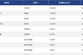 [상승 코인 10] 인젝티브 13.85% 상승, 온도 파이낸스 13.19% 강세