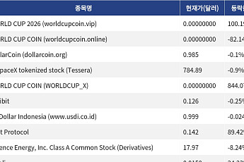 [신규 코인 톱10] WORLD CUP 2026 100.19% 상승, WORLD CUP COIN 82.14% 하락