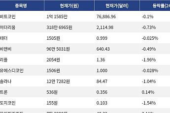 [시총 톱 코인 10] 비트코인 -0.1% 하락... 이더리움 -0.73% 하락, 리플 -1.96% 하락