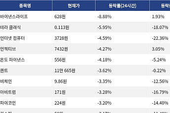 [하락 코인 10] 바이낸스라이프 -8.88% 하락, 테라 클래식 -5.95% 약세