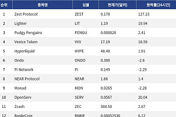 [인기 검색 코인 톱15] AI와 디파이로 쏠린 시선…Zest Protocol·NEAR 부각