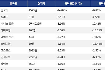 [하락 코인 10] 밈코어 -14.07% 급락, 칠리즈 -5.51% 하락